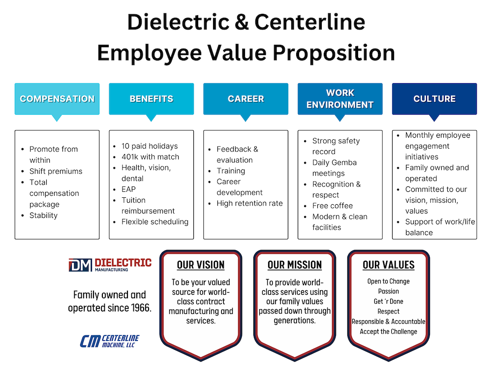 employee value proposition